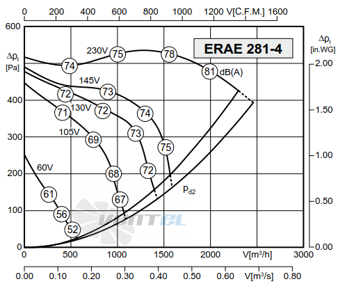 Rosenberg ЕRАЕ 281-4 - описание, технические характеристики, графики